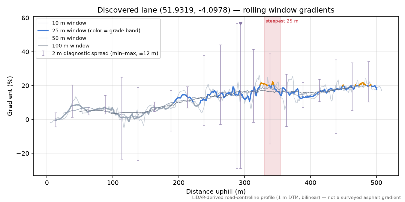 Discovered lane (51.9319, -4.0978) rolling gradient profile