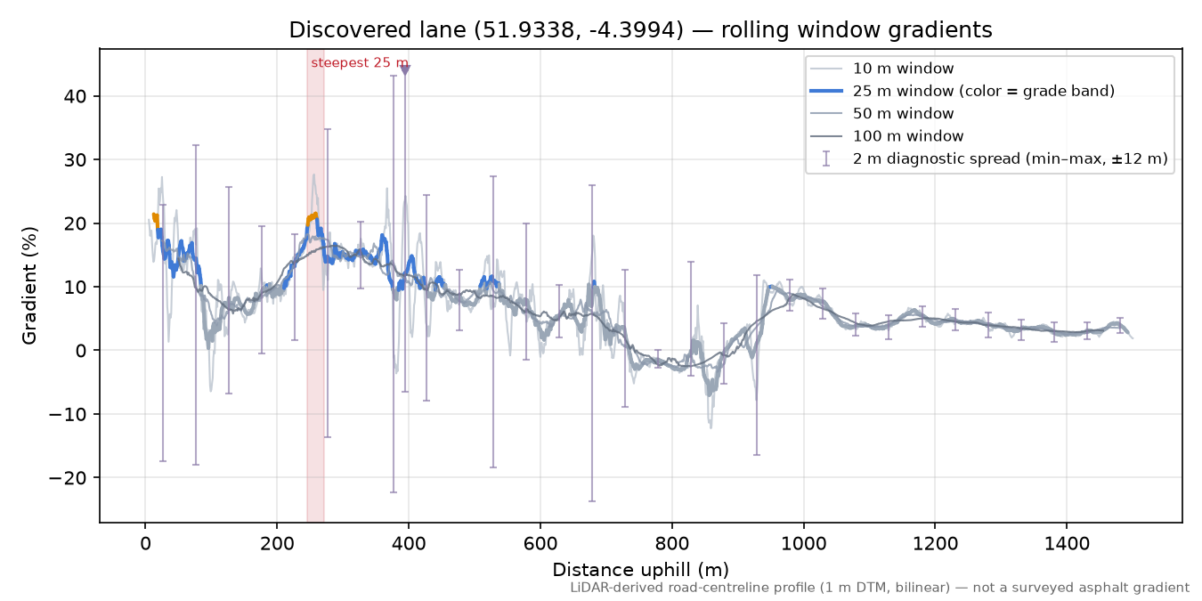 Discovered lane (51.9338, -4.3994) rolling gradient profile