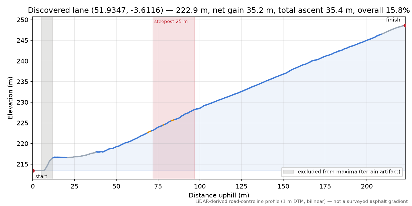 Discovered lane (51.9347, -3.6116) elevation profile