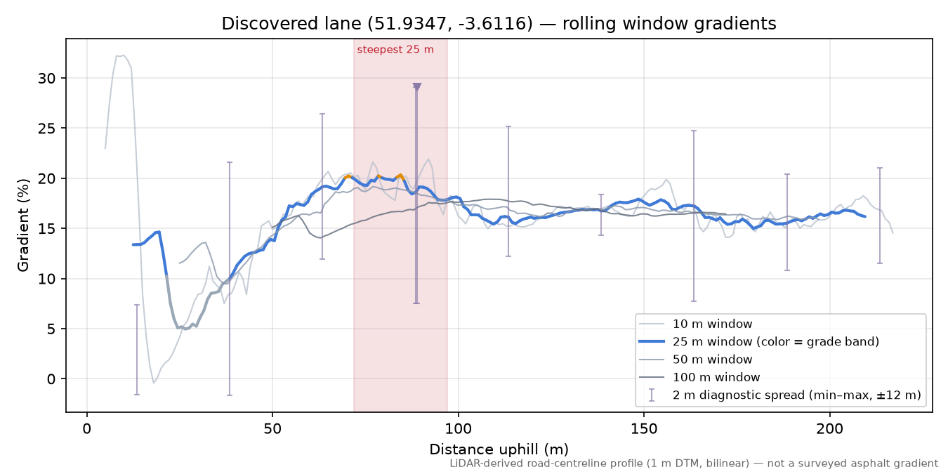 Discovered lane (51.9347, -3.6116) rolling gradient profile
