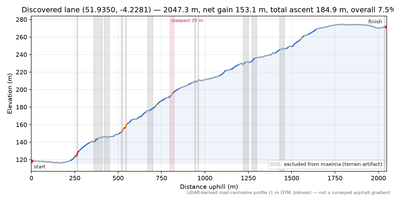 Discovered lane (51.9350, -4.2281) elevation profile