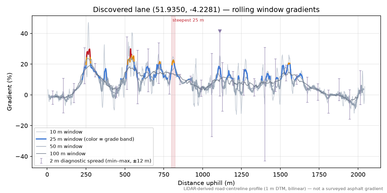 Discovered lane (51.9350, -4.2281) rolling gradient profile