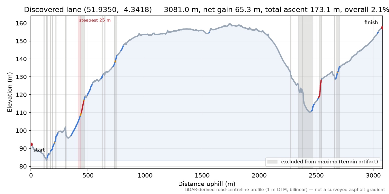 Discovered lane (51.9350, -4.3418) elevation profile