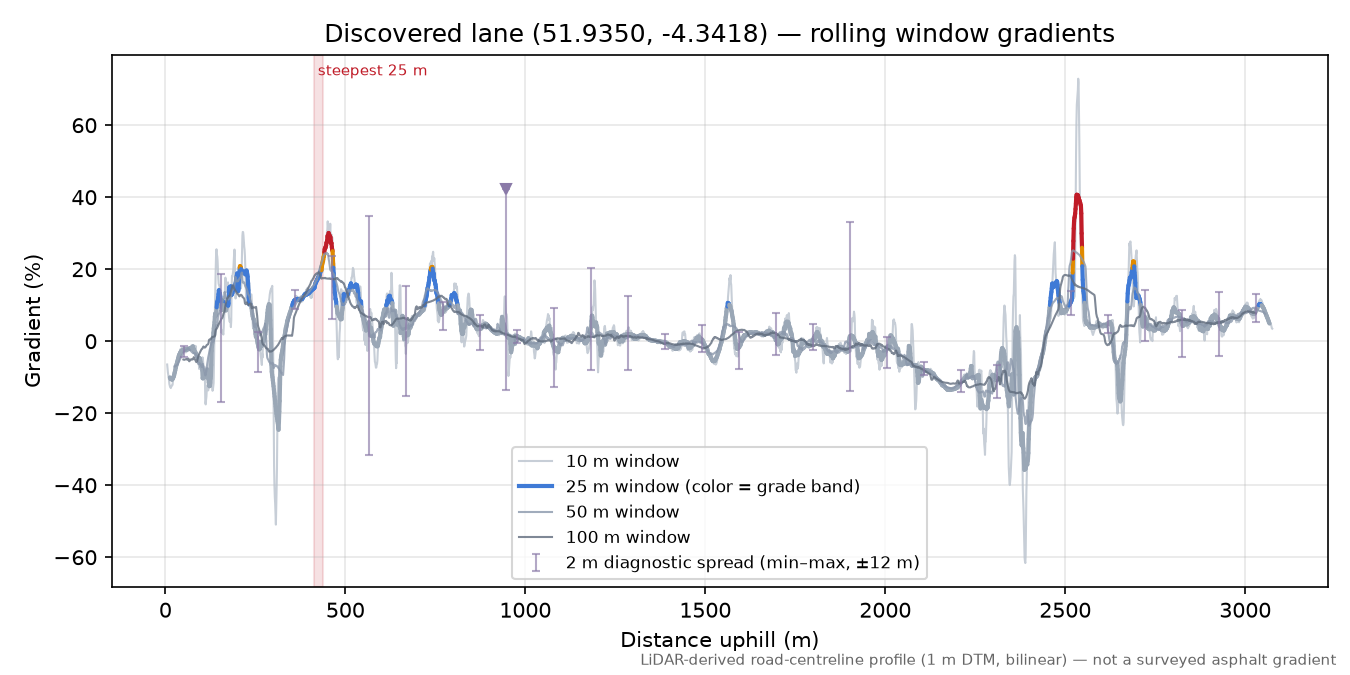 Discovered lane (51.9350, -4.3418) rolling gradient profile