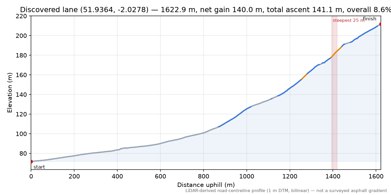 Discovered lane (51.9364, -2.0278) elevation profile