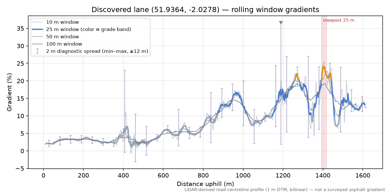 Discovered lane (51.9364, -2.0278) rolling gradient profile