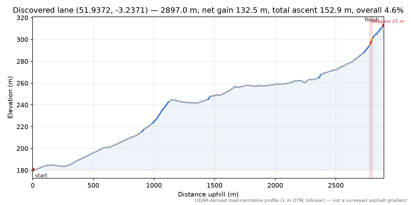Discovered lane (51.9372, -3.2371) elevation profile