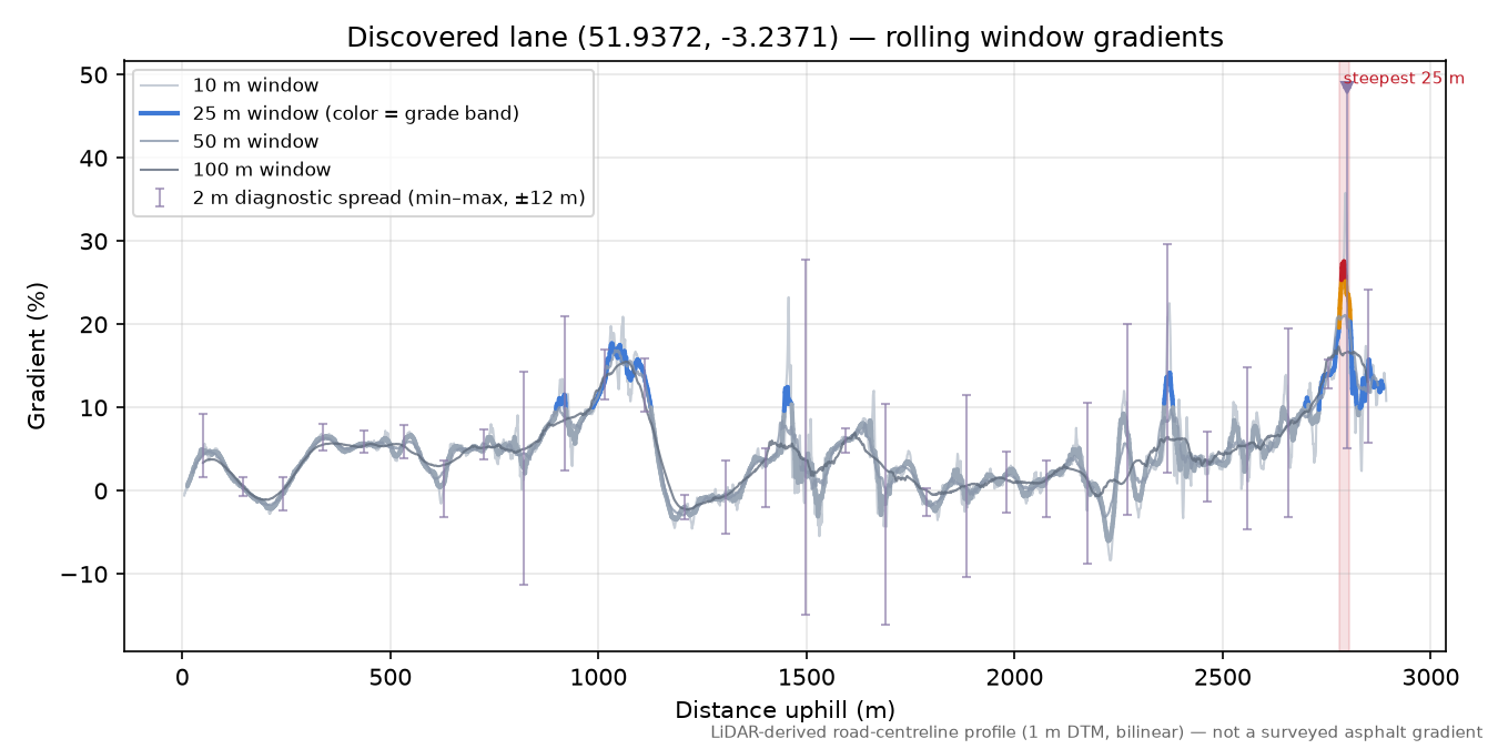 Discovered lane (51.9372, -3.2371) rolling gradient profile