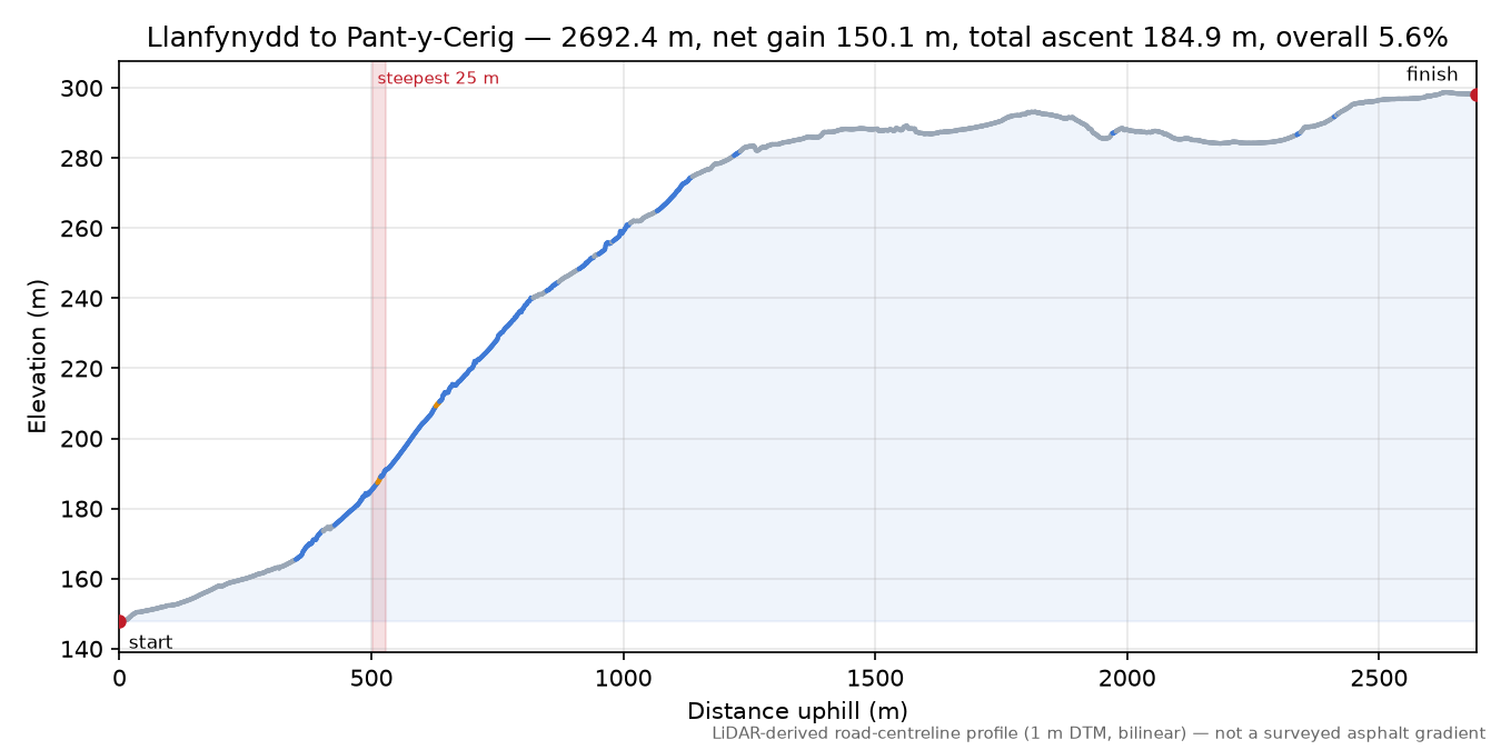 Llanfynydd to Pant-y-Cerig elevation profile
