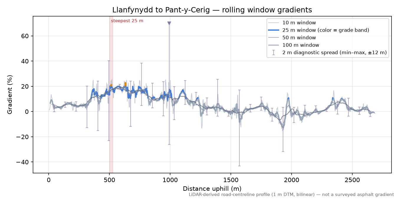 Llanfynydd to Pant-y-Cerig rolling gradient profile