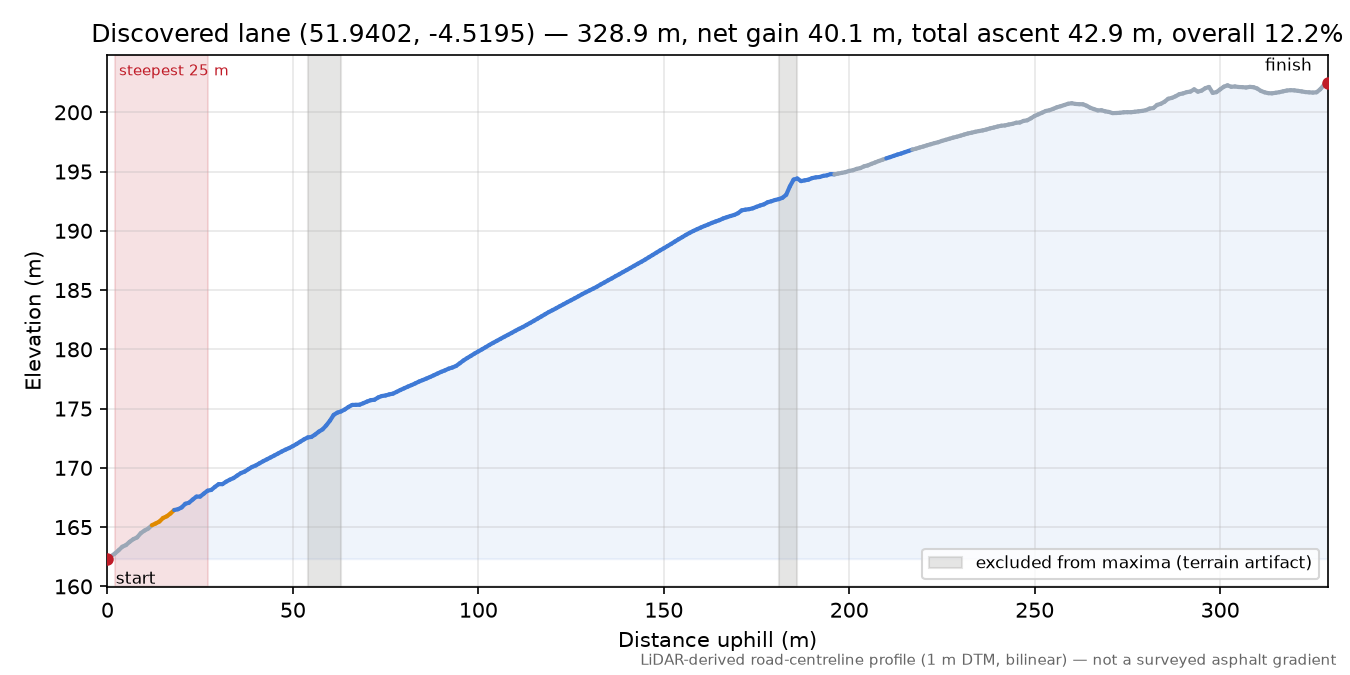 Discovered lane (51.9402, -4.5195) elevation profile