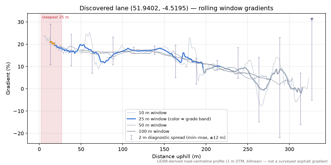 Discovered lane (51.9402, -4.5195) rolling gradient profile