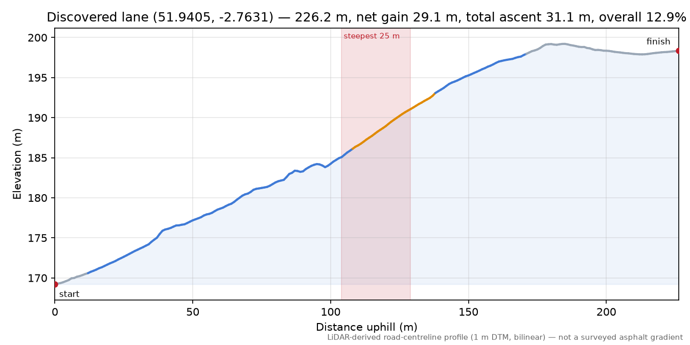 Discovered lane (51.9405, -2.7631) elevation profile