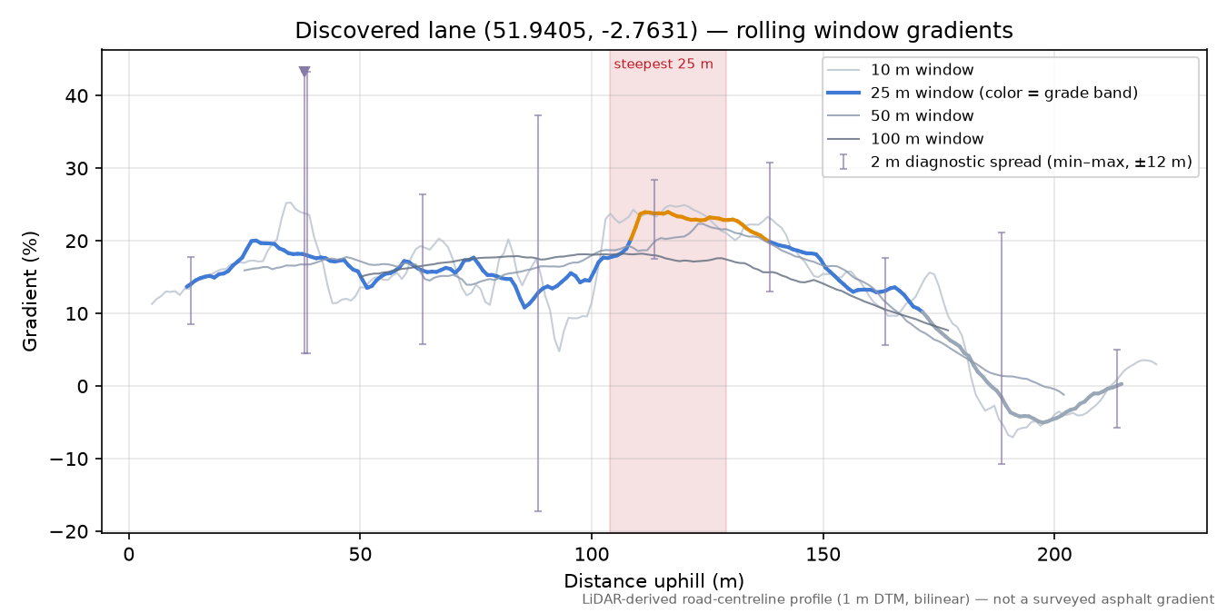 Discovered lane (51.9405, -2.7631) rolling gradient profile