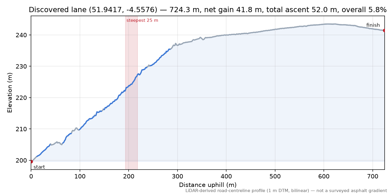 Discovered lane (51.9417, -4.5576) elevation profile