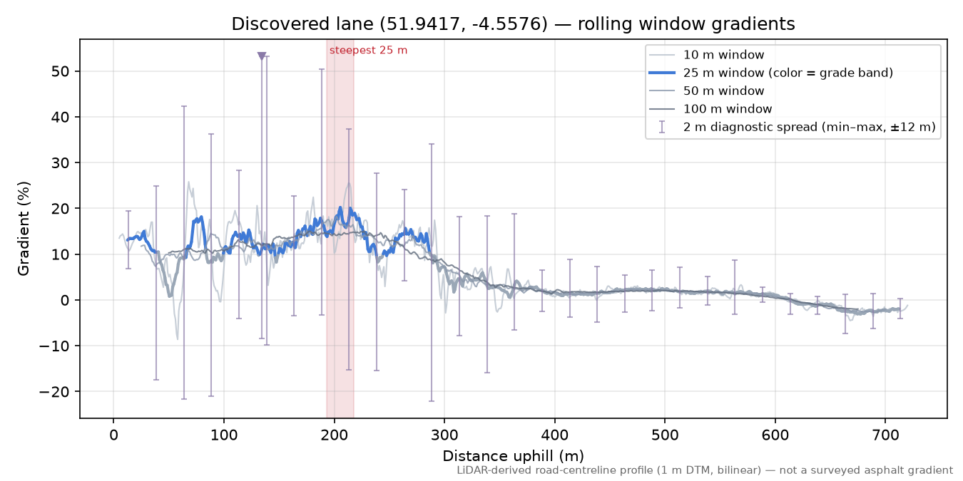 Discovered lane (51.9417, -4.5576) rolling gradient profile