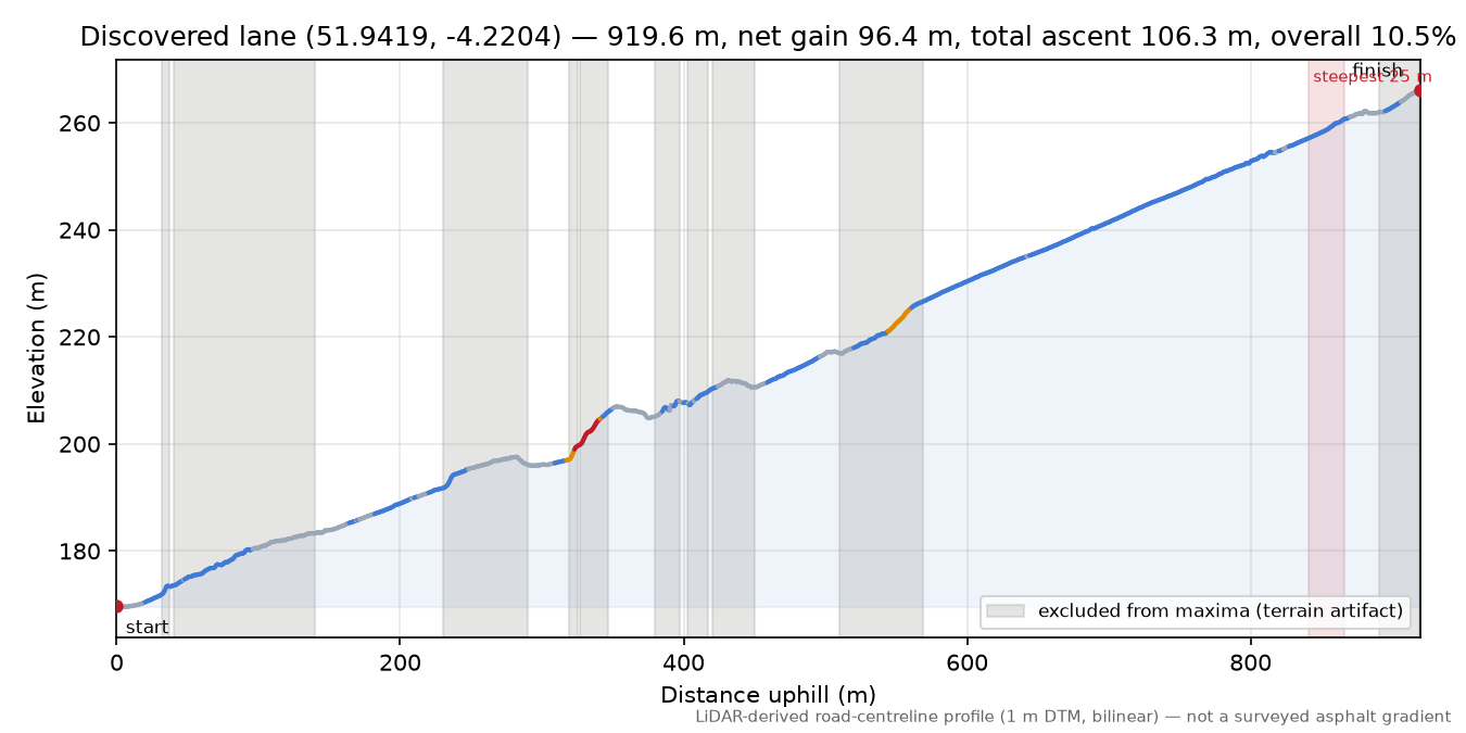 Discovered lane (51.9419, -4.2204) elevation profile