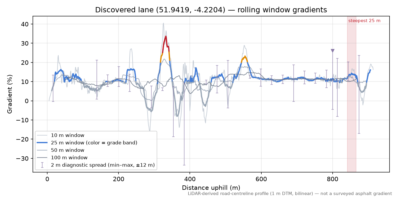 Discovered lane (51.9419, -4.2204) rolling gradient profile