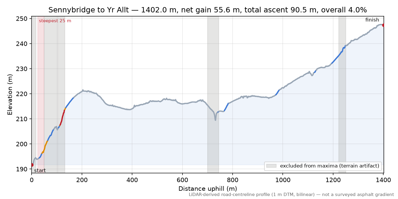 Sennybridge to Yr Allt elevation profile