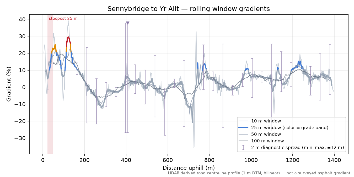 Sennybridge to Yr Allt rolling gradient profile
