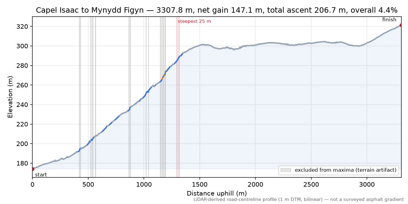 Capel Isaac to Mynydd Figyn elevation profile