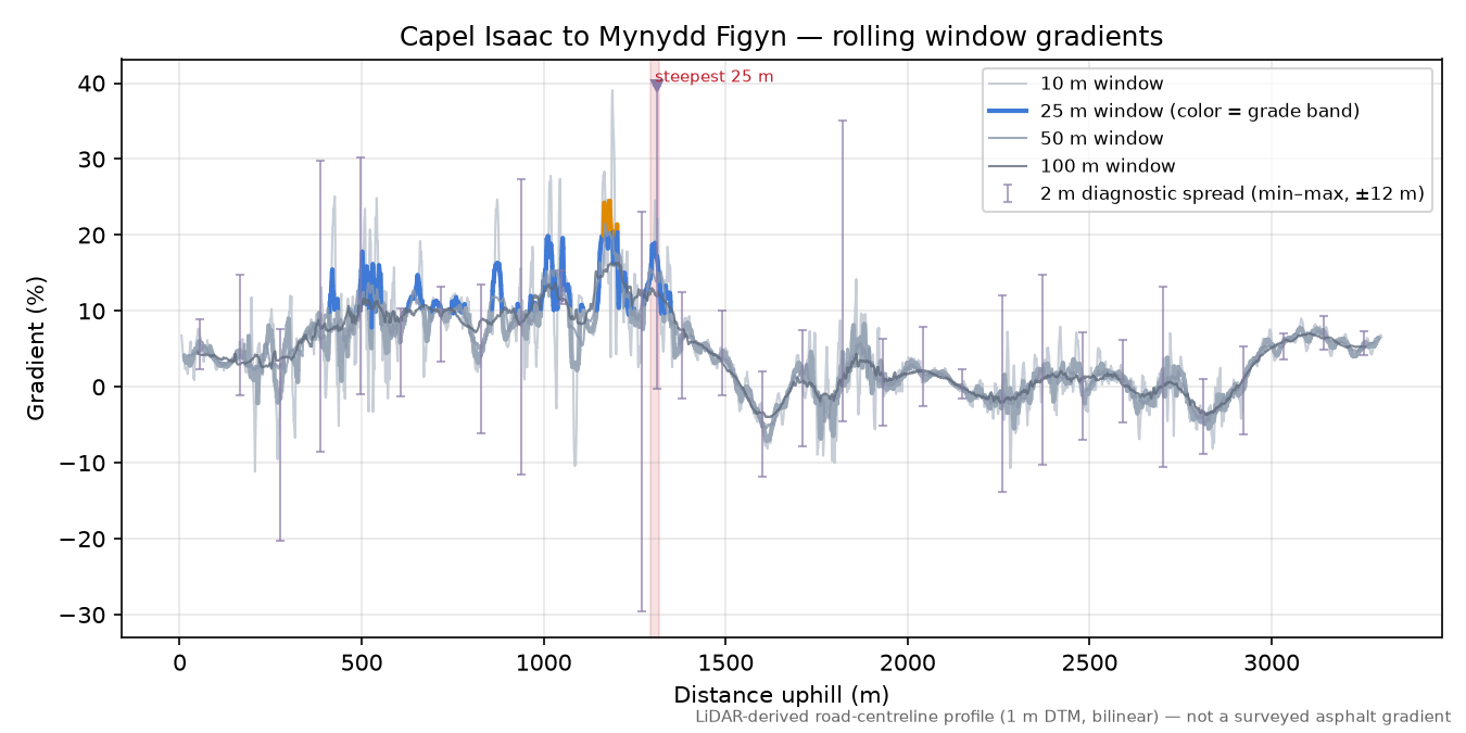 Capel Isaac to Mynydd Figyn rolling gradient profile