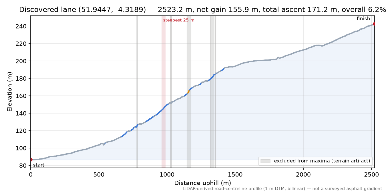 Discovered lane (51.9447, -4.3189) elevation profile