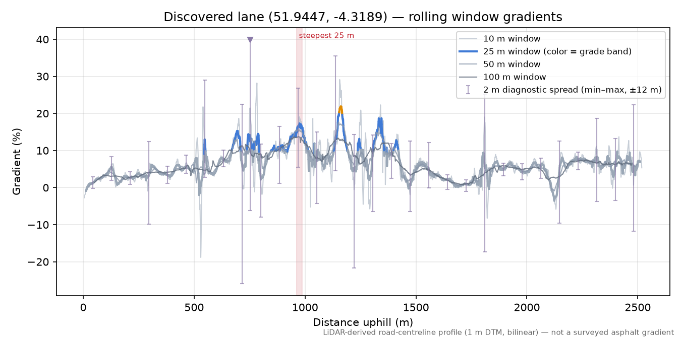 Discovered lane (51.9447, -4.3189) rolling gradient profile