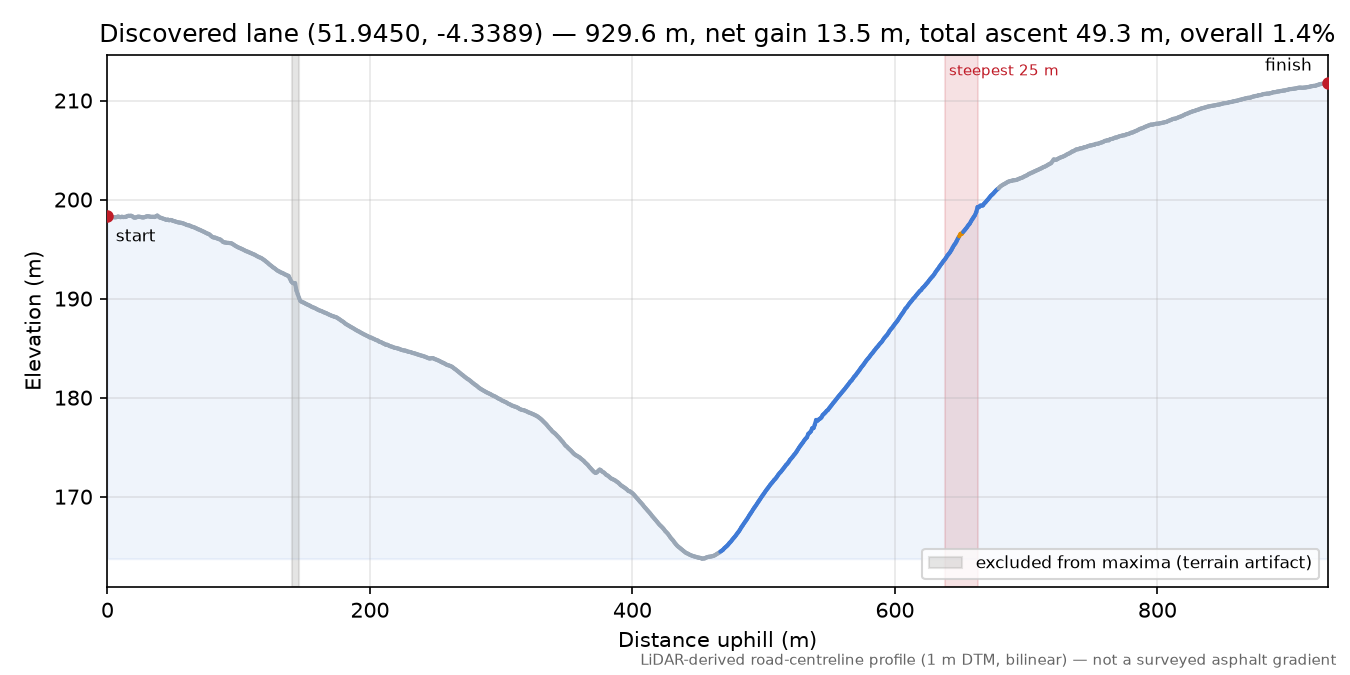 Discovered lane (51.9450, -4.3389) elevation profile
