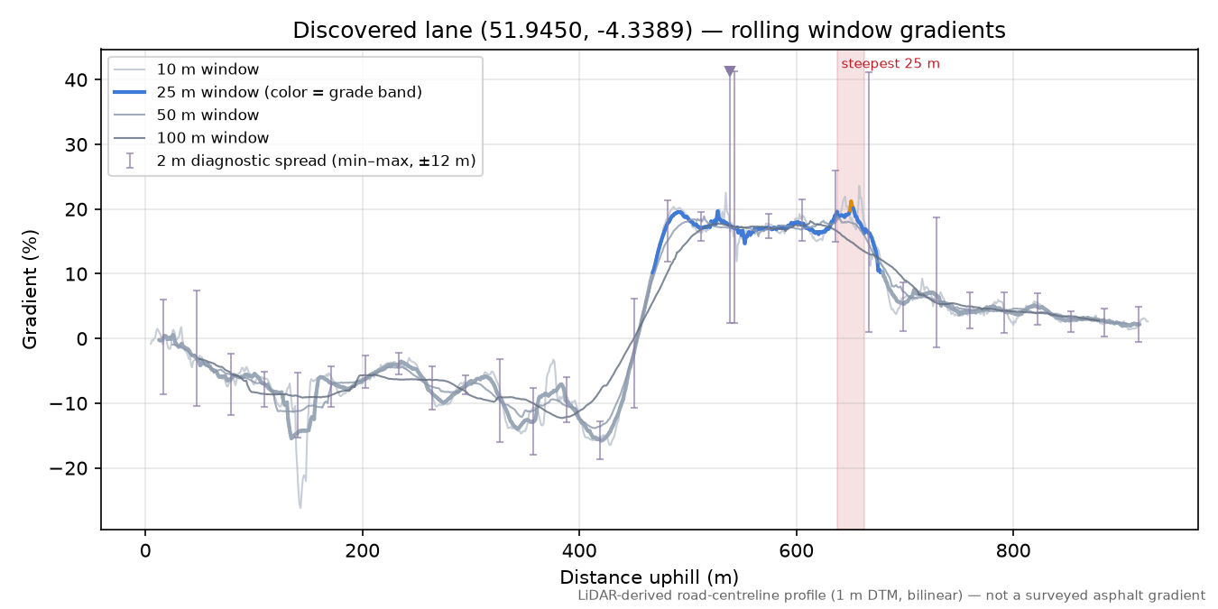 Discovered lane (51.9450, -4.3389) rolling gradient profile