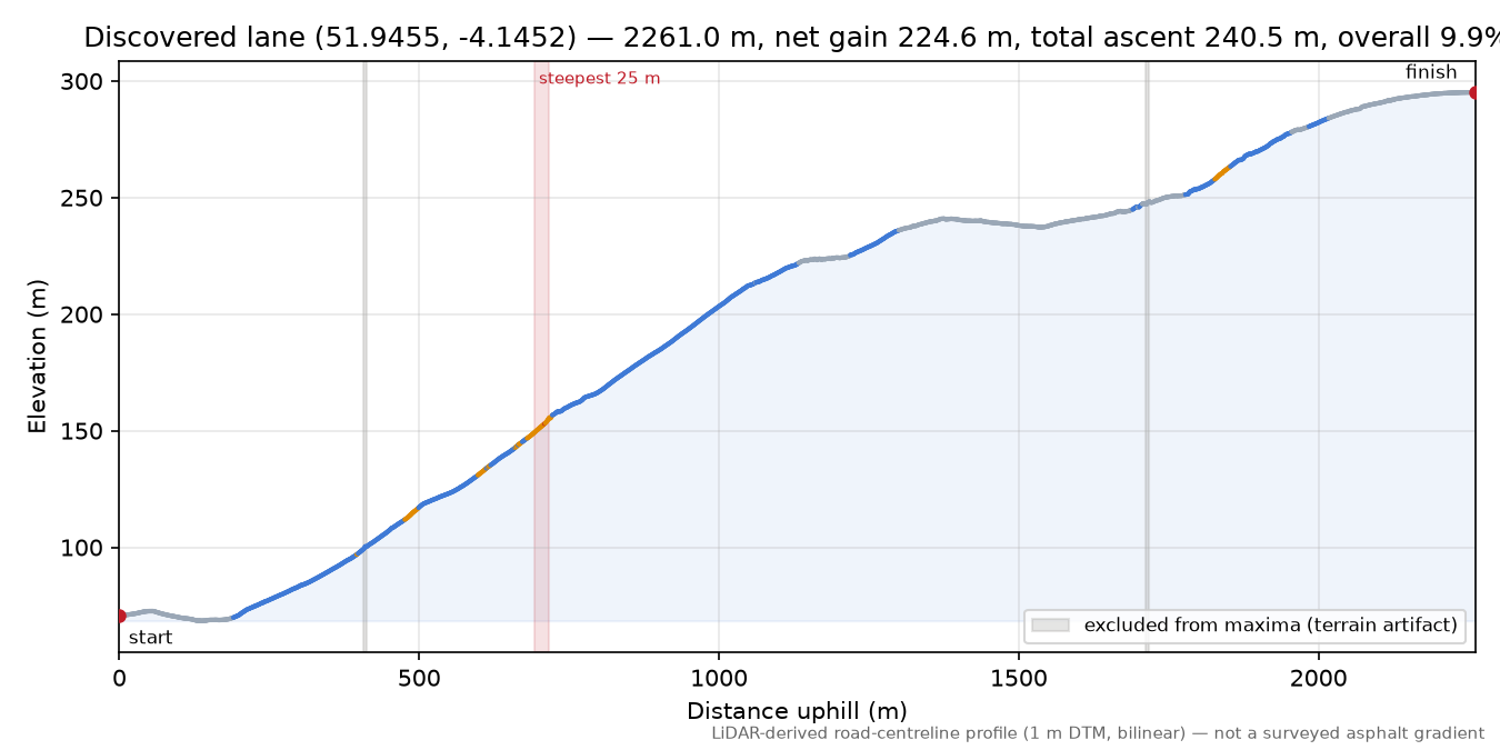 Discovered lane (51.9455, -4.1452) elevation profile