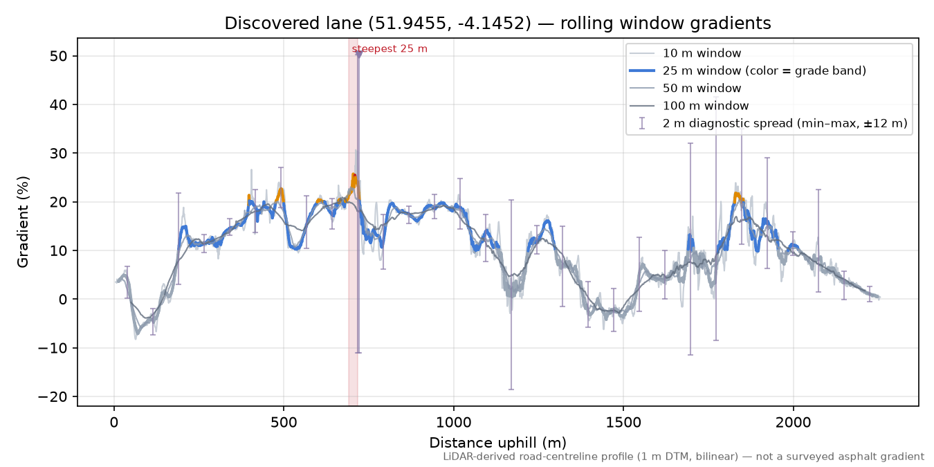 Discovered lane (51.9455, -4.1452) rolling gradient profile