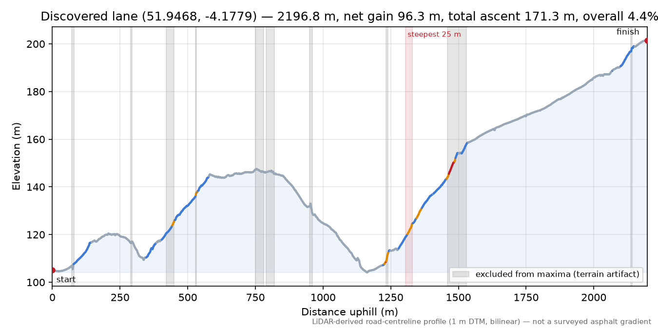 Discovered lane (51.9468, -4.1779) elevation profile
