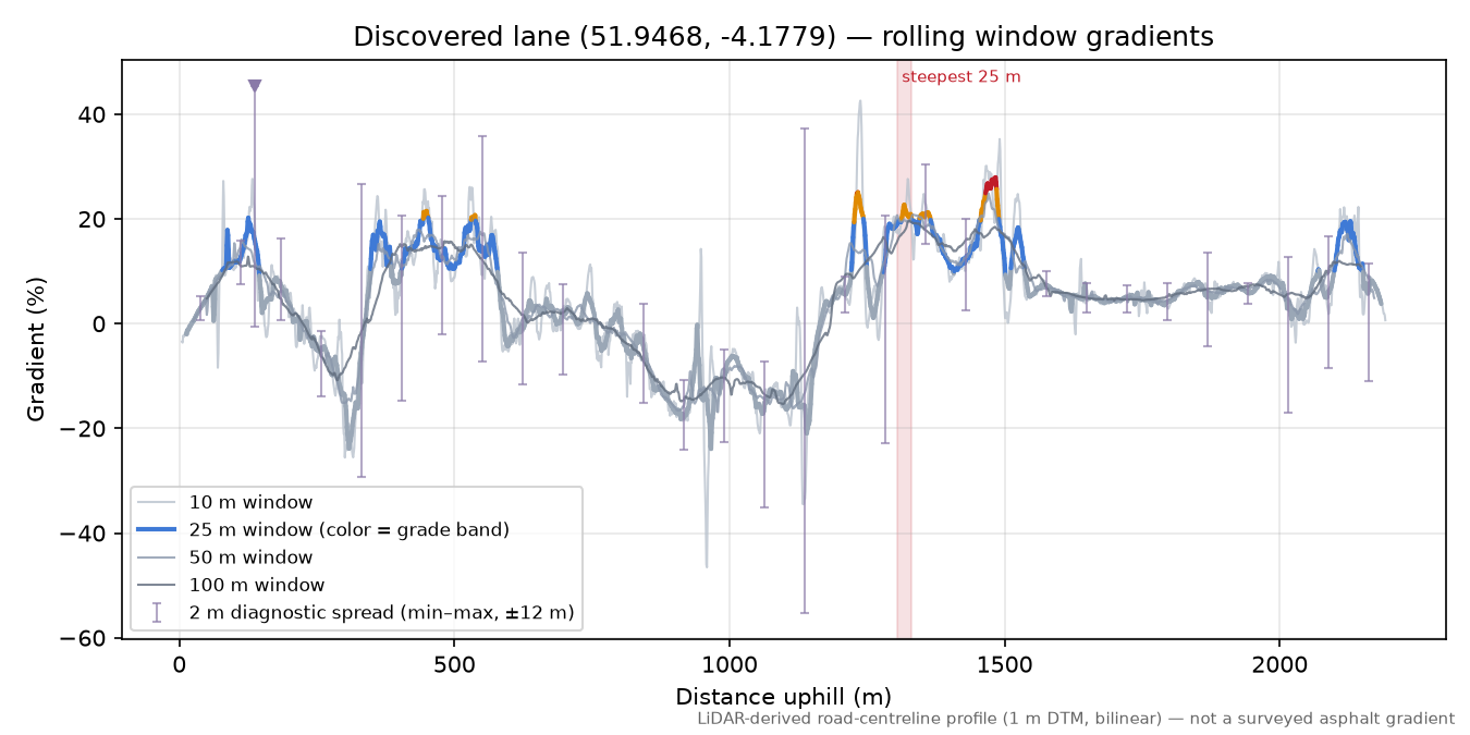 Discovered lane (51.9468, -4.1779) rolling gradient profile