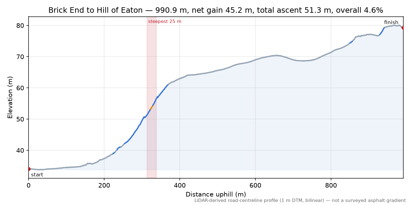 Brick End to Hill of Eaton elevation profile