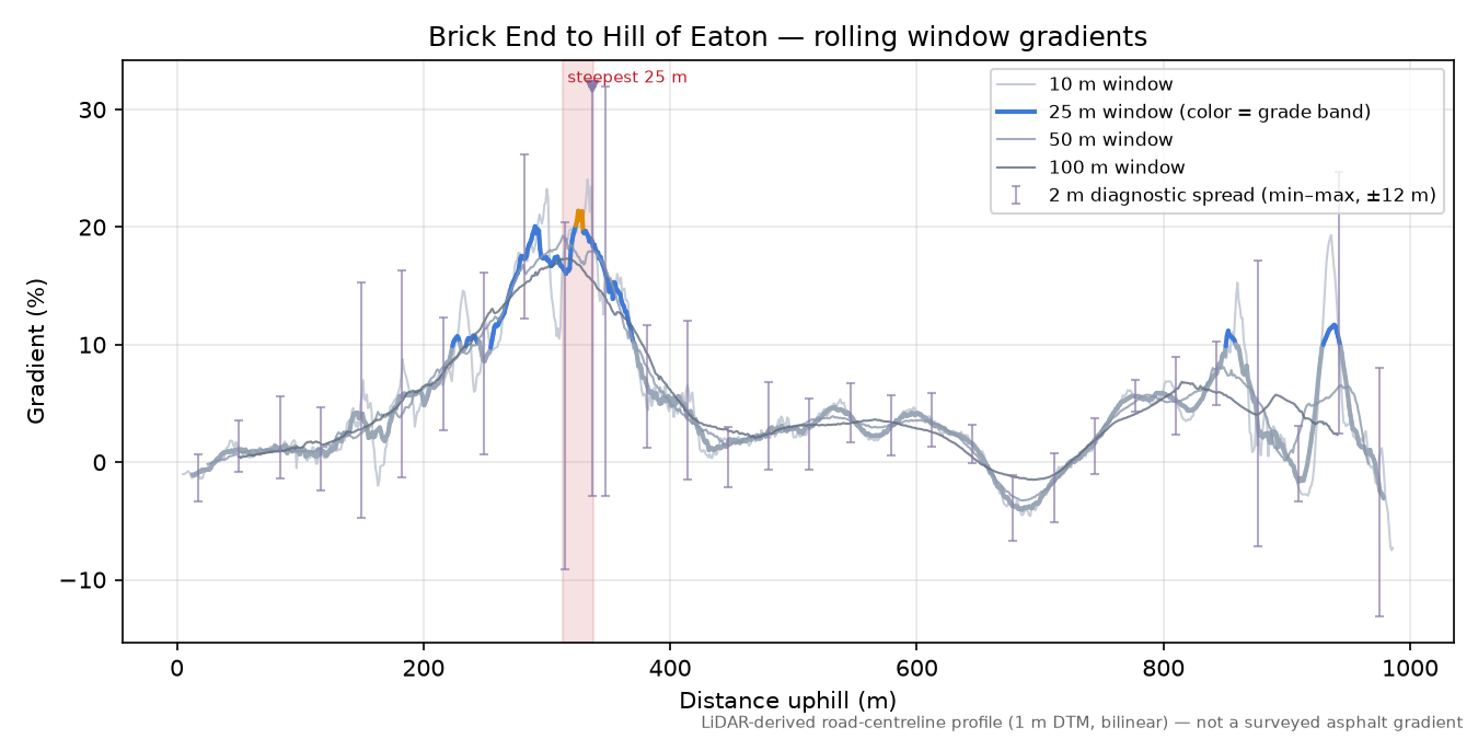 Brick End to Hill of Eaton rolling gradient profile