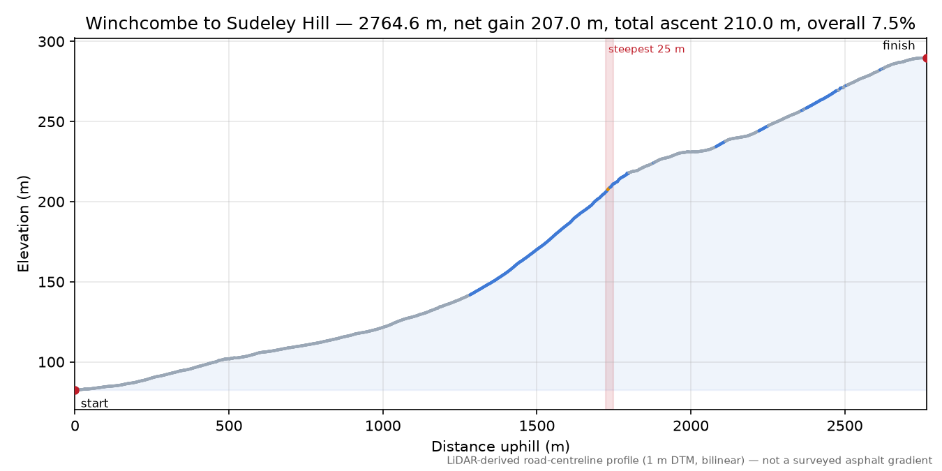Winchcombe to Sudeley Hill elevation profile