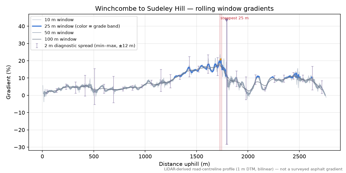 Winchcombe to Sudeley Hill rolling gradient profile