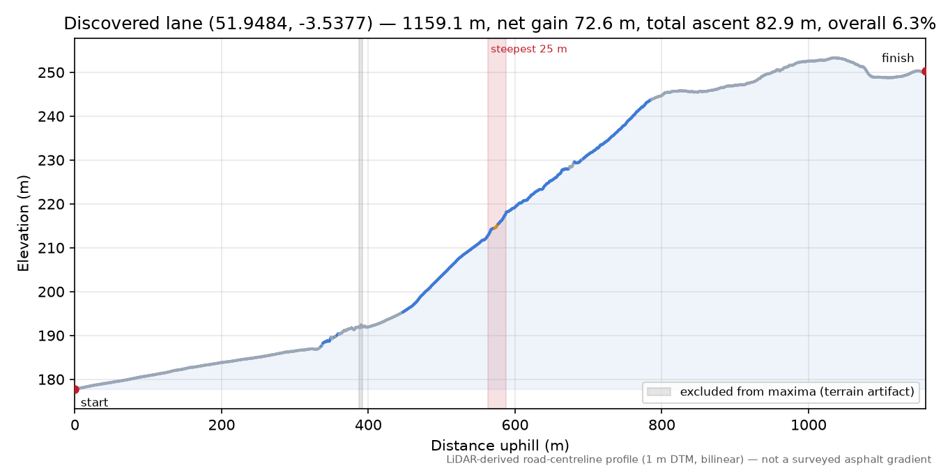 Discovered lane (51.9484, -3.5377) elevation profile