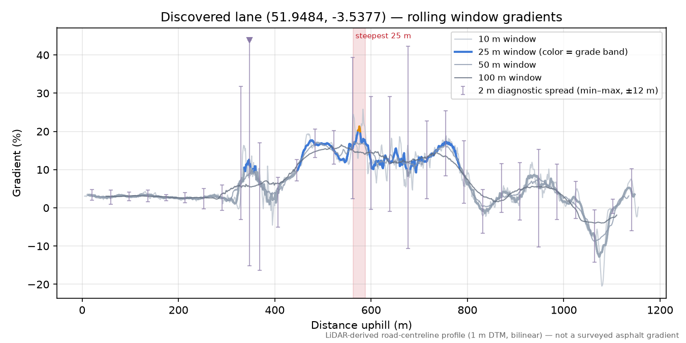 Discovered lane (51.9484, -3.5377) rolling gradient profile