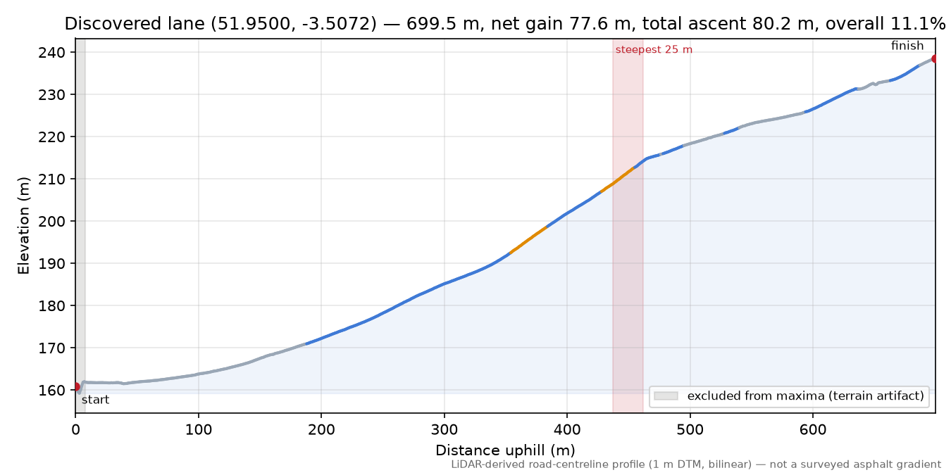 Discovered lane (51.9500, -3.5072) elevation profile