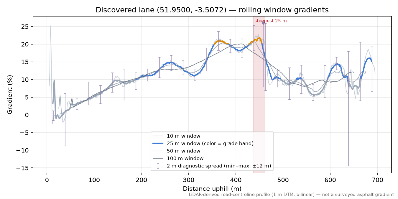 Discovered lane (51.9500, -3.5072) rolling gradient profile