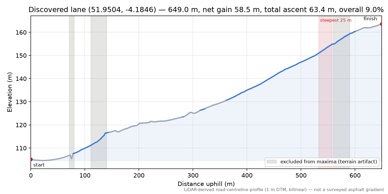 Discovered lane (51.9504, -4.1846) elevation profile