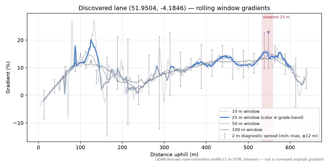 Discovered lane (51.9504, -4.1846) rolling gradient profile