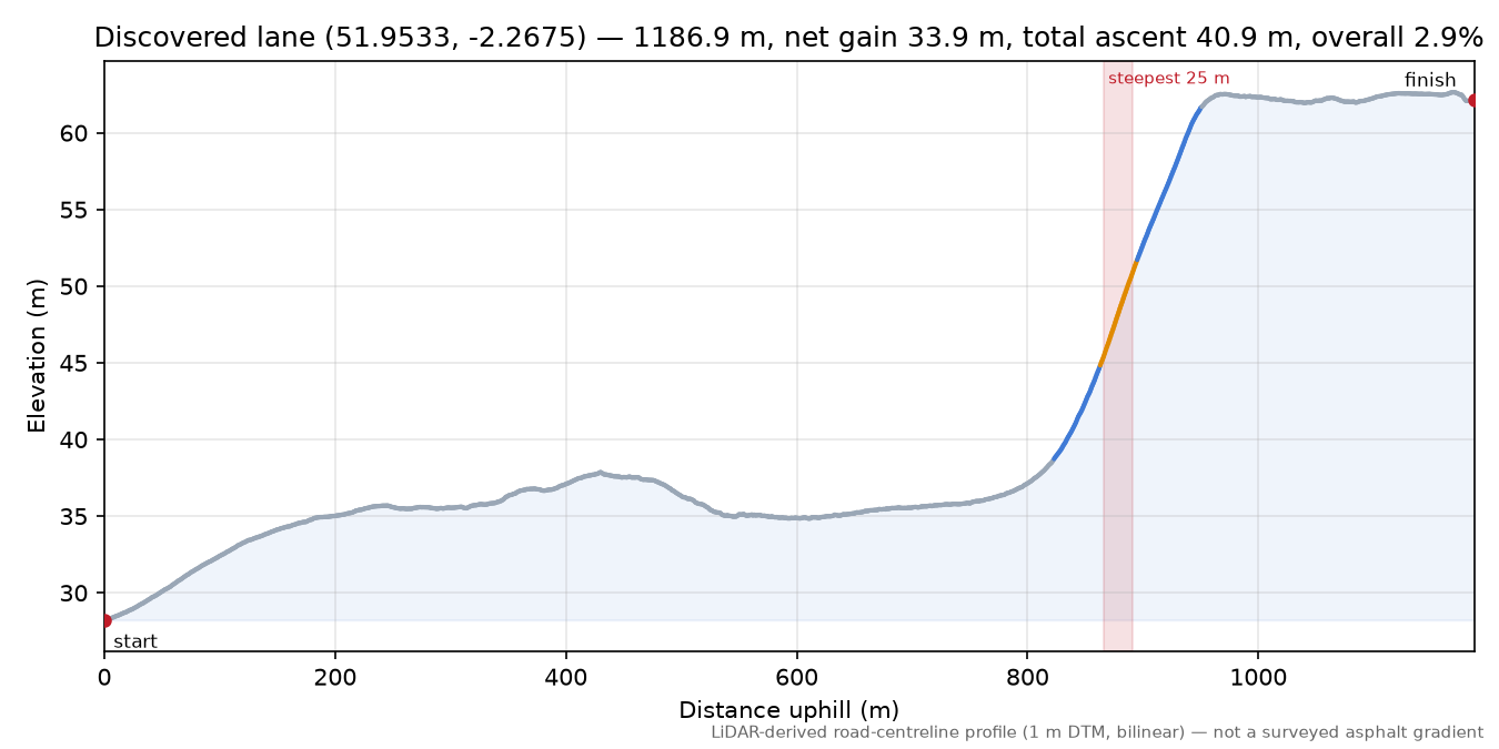 Discovered lane (51.9533, -2.2675) elevation profile