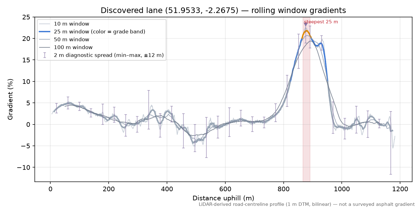 Discovered lane (51.9533, -2.2675) rolling gradient profile