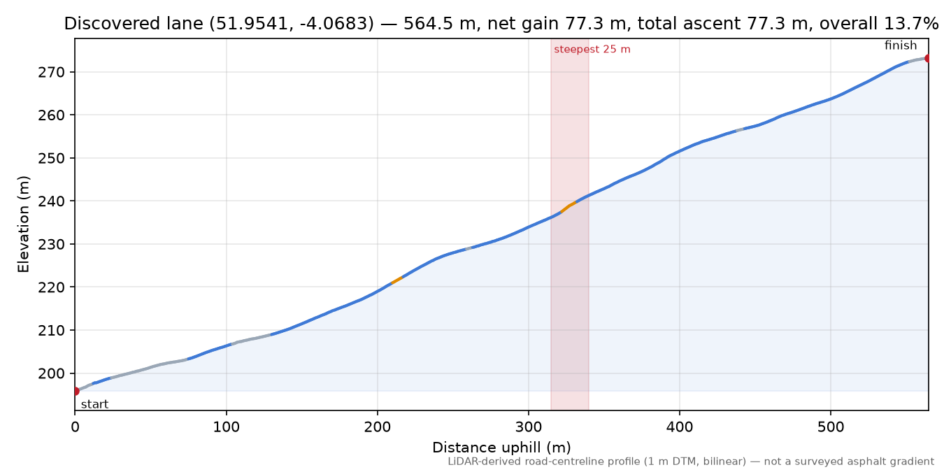 Discovered lane (51.9541, -4.0683) elevation profile