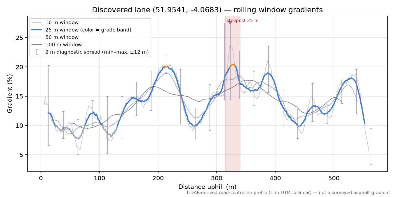 Discovered lane (51.9541, -4.0683) rolling gradient profile