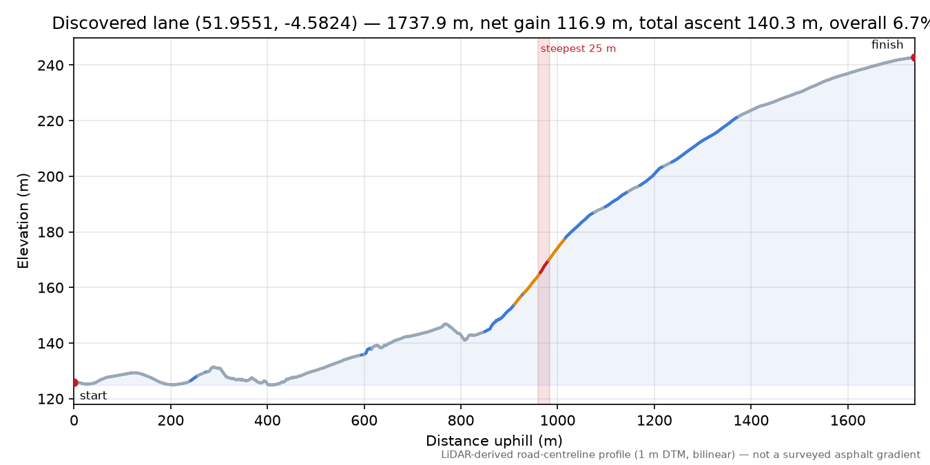 Discovered lane (51.9551, -4.5824) elevation profile