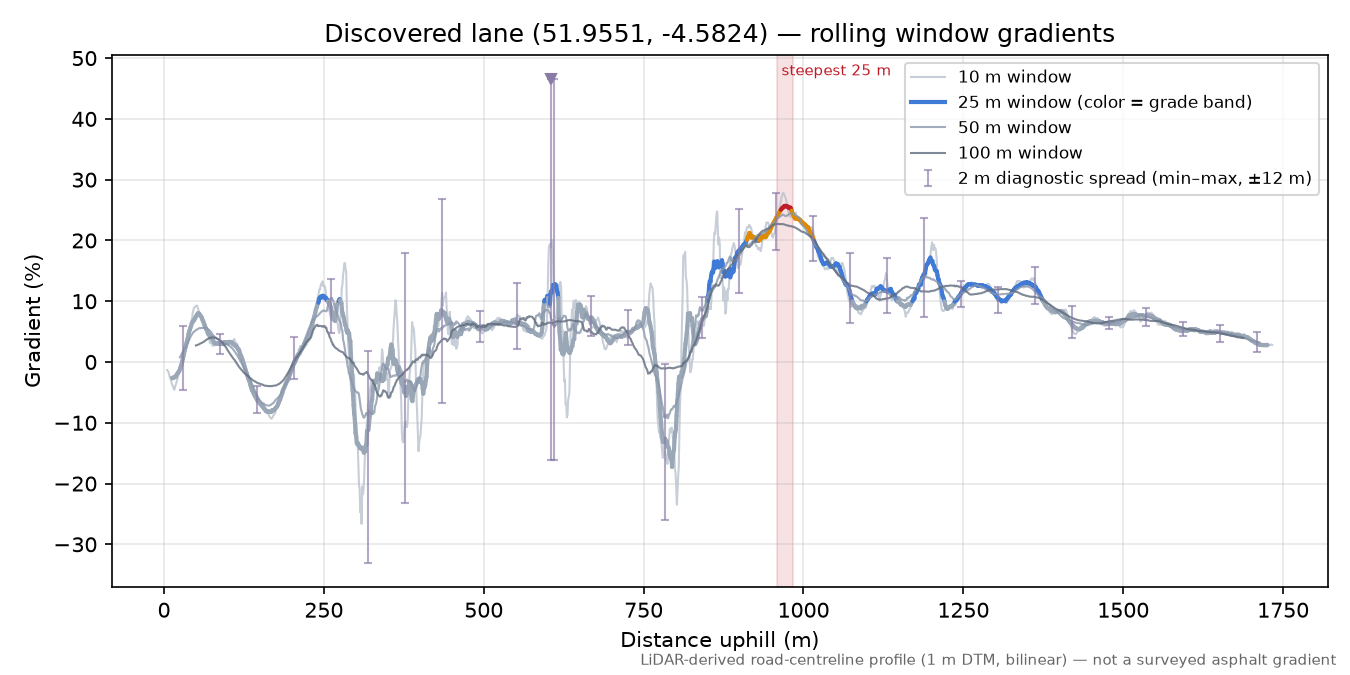 Discovered lane (51.9551, -4.5824) rolling gradient profile